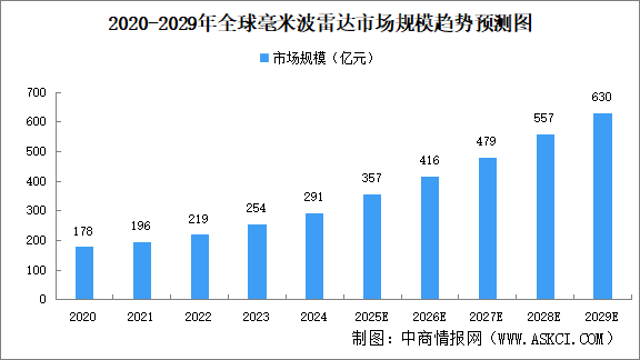 2025年全球及中国毫米波雷达市场规模预测分析（图）