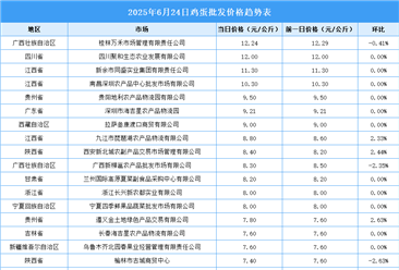 2025年6月25日全国各地最新鸡蛋价格行情走势分析