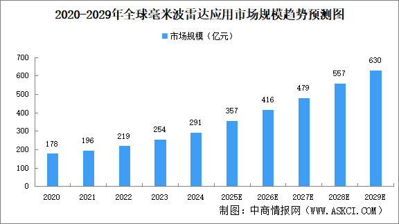 2025年全球毫米波雷达市场规模及细分领域市场规模预测分析（图）