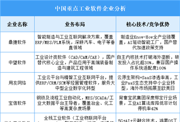 2025年中国工业软件重点企业业务布局预测分析（图）