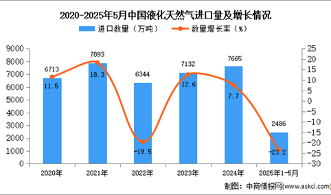 2025年1-5月中国液化天然气进口数据统计分析：进口量同比下降23.2%
