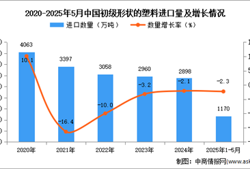 2025年1-5月中国初级形状的塑料进口数据统计分析：进口量小幅下降
