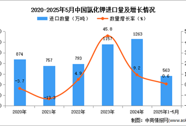 2025年1-5月中国氯化钾进口数据统计分析：进口量同比增长0.6%