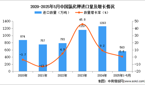2025年1-5月中国氯化钾进口数据统计分析：进口量同比增长0.6%