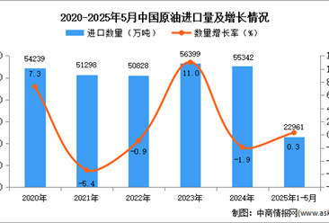 2025年1-5月中国原油进口数据统计分析：进口量小幅增长