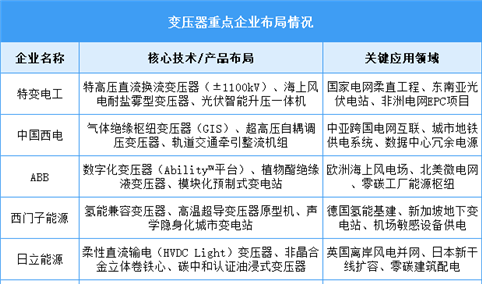 2025年中国变压器产量及企业布局情况预测分析（图）