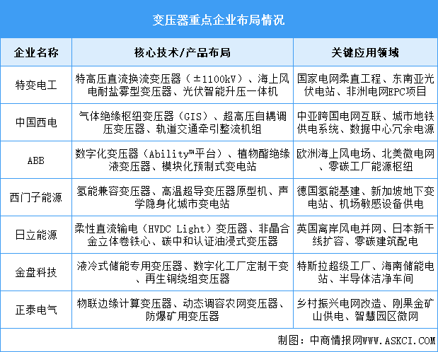 2025年中國變壓器產(chǎn)量及企業(yè)布局情況預(yù)測分析（圖）