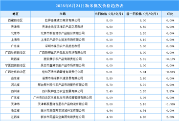 2025年6月25日全國(guó)各地最新大米價(jià)格行情走勢(shì)分析