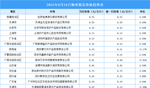 2025年6月25日全国各地最新大米价格行情走势分析