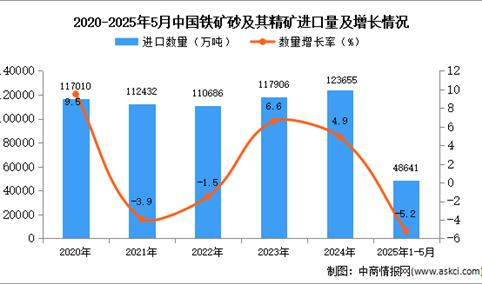 2025年1-5月中国铁矿砂及其精矿进口数据统计分析：进口量同比下降5.2%