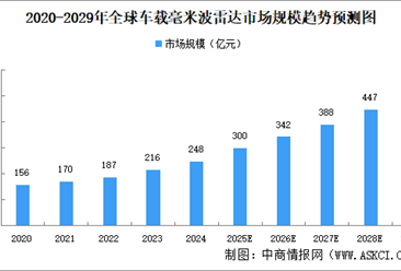 2025年全球车载毫米波雷达市场规模及细分领域市场规模预测分析（图）