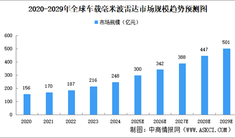 2025年全球车载毫米波雷达市场规模及细分领域市场规模预测分析（图）