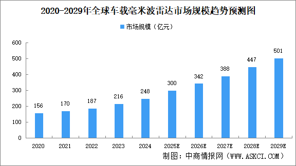 2025年全球车载毫米波雷达市场规模及细分领域市场规模预测分析（图）