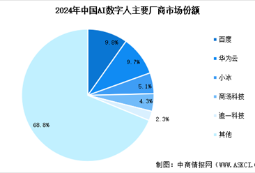 2025年中国AI数字人市场竞争格局分析及重点潜力企业排名 （图）
