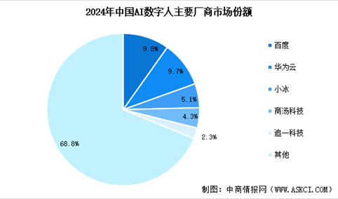 2025年中国AI数字人市场竞争格局分析及重点潜力企业排名 （图）