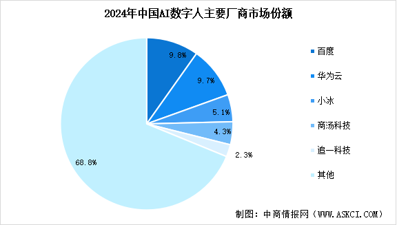 2025年中國AI數(shù)字人市場競爭格局分析及重點潛力企業(yè)排名 （圖）