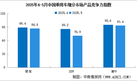 2025年5月中国乘用车市场产品竞争力指数为77.0，环比下滑8.5个点（图）