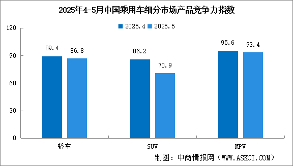 2025年5月中國乘用車市場產(chǎn)品競爭力指數(shù)為77.0，環(huán)比下滑8.5個點（圖）