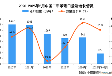 2025年1-5月中国二甲苯进口数据统计分析：进口量同比下降2.3%