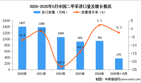 2025年1-5月中国二甲苯进口数据统计分析：进口量同比下降2.3%