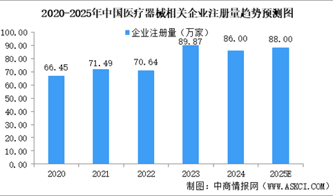 2025年中国医疗器械行业现状（图）
