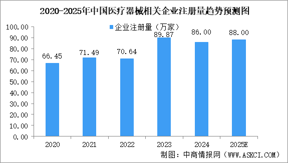 2025年中國醫(yī)療器械行業(yè)現(xiàn)狀（圖）