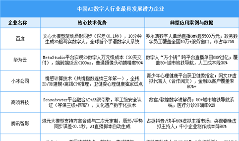 2025年​中国AI数字人行业最具发展潜力企业（附名单）