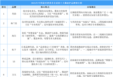 2025年中国最受消费者喜爱的十大微波炉品牌排行榜（附榜单）