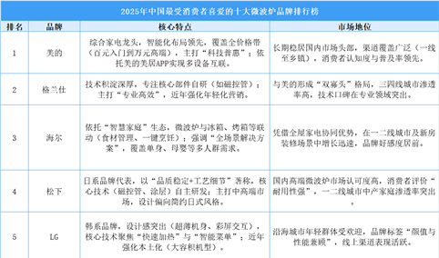 2025年中国最受消费者喜爱的十大微波炉品牌排行榜（附榜单）