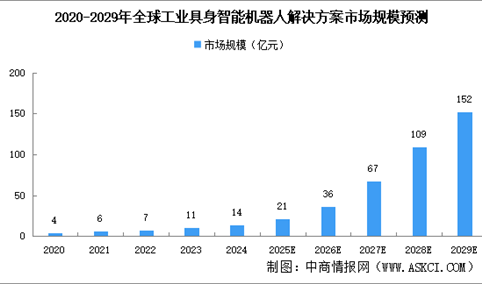 2025年全球工业具身智能机器人解决方案市场规模及发展趋势预测分析（图）