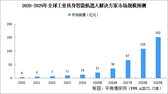 2025年全球工业具身智能机器人解决方案市场规模及发展趋势预测分析（图）