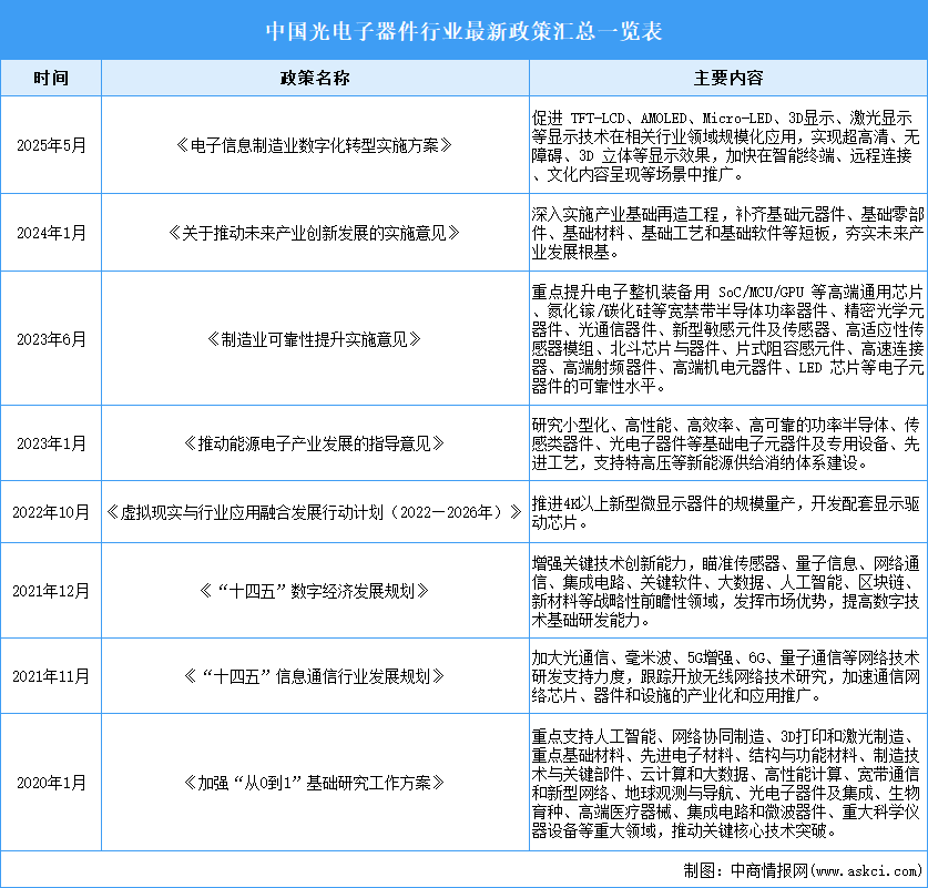 2025年中國光電子器件行業(yè)最新政策匯總一覽（表）