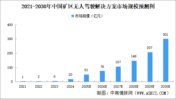 2025年中国矿区无人驾驶解决方案市场规模及市场结构预测分析（图）