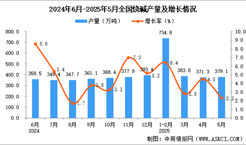 2025年5月全国烧碱产量数据统计分析