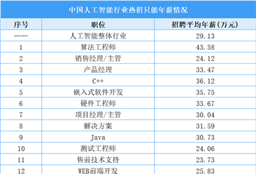 2025高考人工智能專業(yè)報考指南：薪酬待遇|產(chǎn)業(yè)前景|熱門方向|產(chǎn)業(yè)強(qiáng)城|頂尖院校