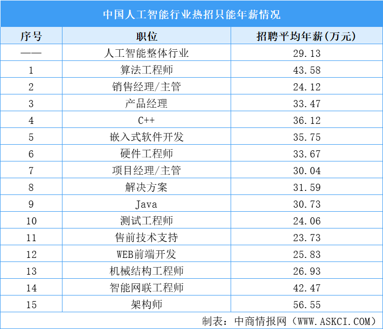 2025高考人工智能專業(yè)報考指南：薪酬待遇|產(chǎn)業(yè)前景|熱門方向|產(chǎn)業(yè)強城|頂尖院校