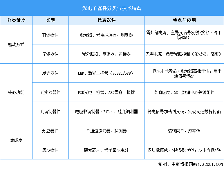 2025年中國光電子器件行業(yè)市場現(xiàn)狀及發(fā)展前景預(yù)測分析（圖）