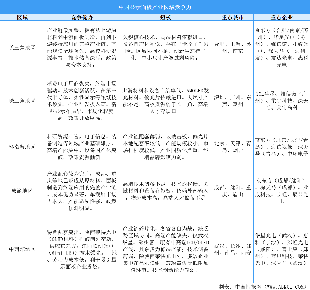 2025年長(zhǎng)三角地區(qū)及珠三角地區(qū)顯示面板產(chǎn)業(yè)競(jìng)爭(zhēng)力分析（圖）