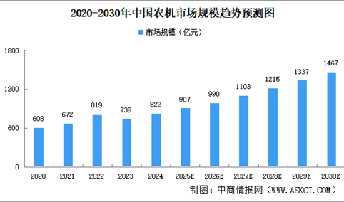 2025年中国农业机械市场规模及驱动因素预测分析（图）