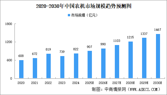 2025年中國(guó)農(nóng)業(yè)機(jī)械市場(chǎng)規(guī)模及驅(qū)動(dòng)因素預(yù)測(cè)分析（圖）