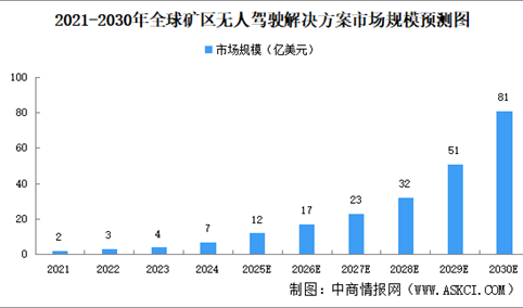 2025年全球矿区无人驾驶解决方案市场规模及进入壁垒预测分析（图）