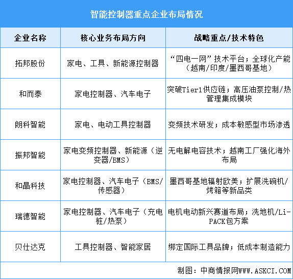 2025年智能控制器市场规模及企业布局预测分析（图）