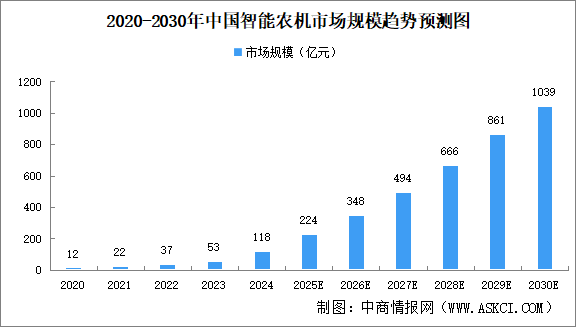 2025年中國(guó)智能農(nóng)機(jī)市場(chǎng)規(guī)模及滲透率預(yù)測(cè)分析（圖）