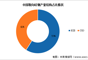 2025年中国取向硅钢产量及结构预测分析（图）