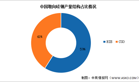 2025年中国取向硅钢市场现状及发展前景预测分析（图）