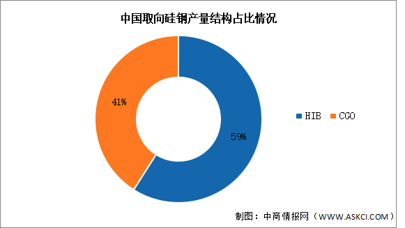 2025年中國取向硅鋼市場現(xiàn)狀及發(fā)展前景預(yù)測分析（圖）