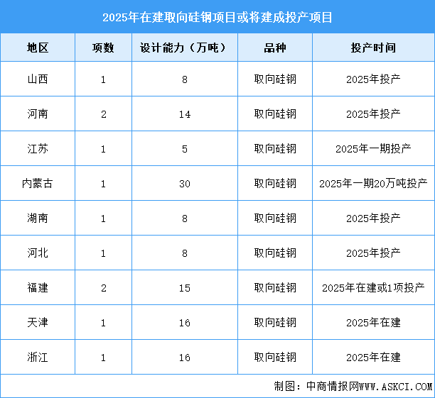 2025年中國取向硅鋼產(chǎn)量及在建項(xiàng)目預(yù)測分析（圖）