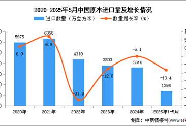 2025年1-5月中国原木进口数据统计分析：进口量同比下降13.4%