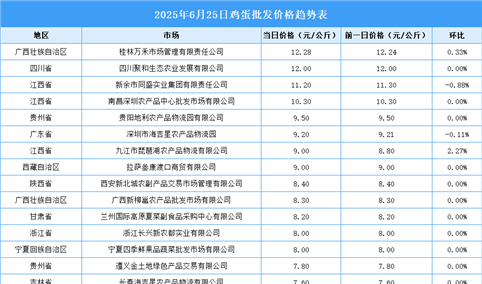 2025年6月26日全国各地最新鸡蛋价格行情走势分析