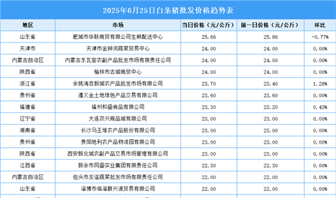 2025年6月26日全国各地最新白条猪价格行情走势分析